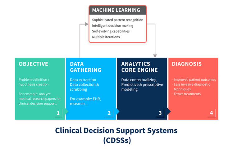 Clinical Decision Support System (CDSS) 